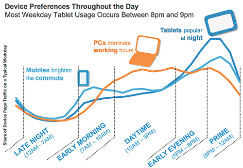 Device preferences throughout the day