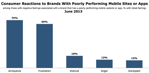 Customer reactions to brands with poorly performaning mobile sites and apps