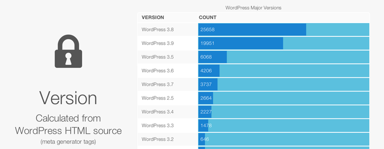 Популярные версии ядра WordPress