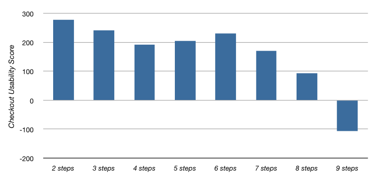 Score As A Function Of Steps
