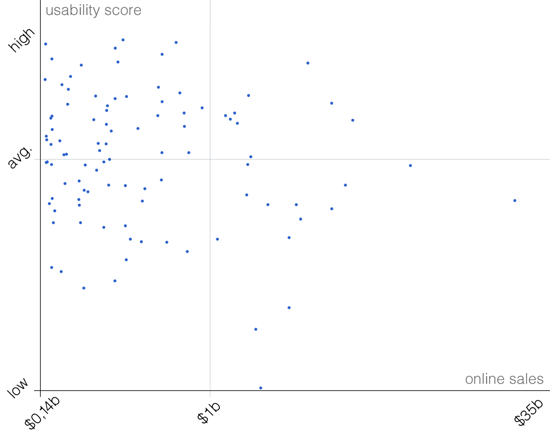 Usability Score Vs. Online Sales Scatterplot