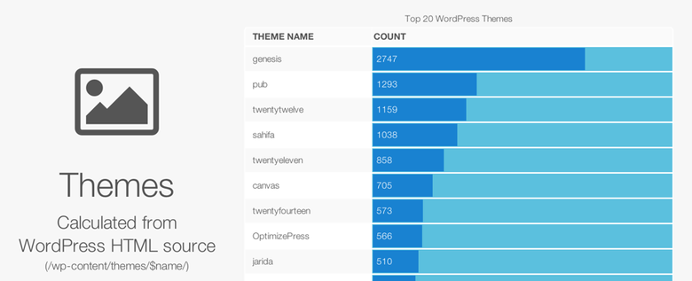 Самые популярные темы WordPress среди топ 500k сайтов