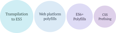 Transpilation to ES5, web platform polyfills, ES6+ polyfills, CSS prefixing