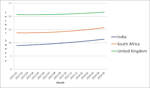 Average mobile device screen size in square inches for South Africa, India and the UK by month