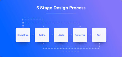 The five-stages design process.