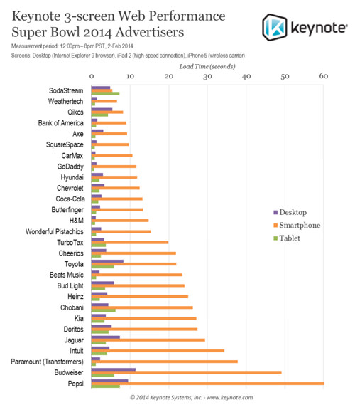 Website performance of the top Super Bowl 2014 advertisers.