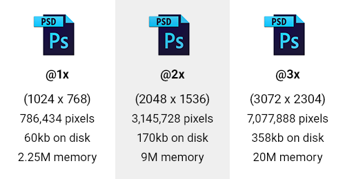 Table showing number of pixels, size on disk and memory for @1x – @3x blank PSD