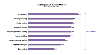 The most frequent methods used by UX professionals during the exploration stage of the design life cycle