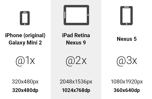 Example of @1x to @3x DP units on various devices