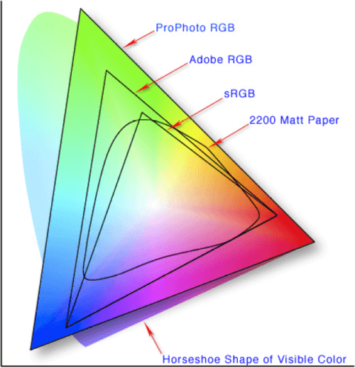Map that compares how much of the color spectrum is covered by different color spaces; sRGB covers the least