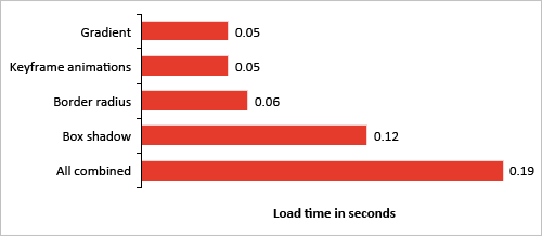 Chart with CSS3 styling feature loading times