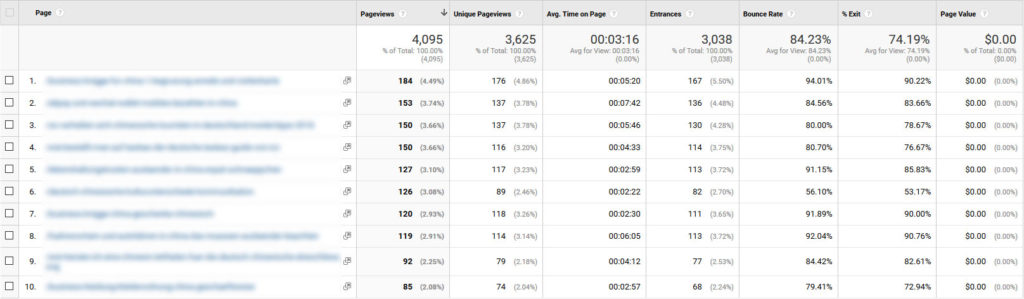check google analytics for content ideas