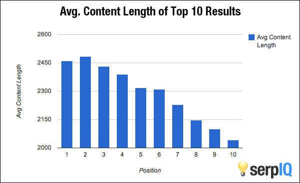 serpiq content length search rankings
