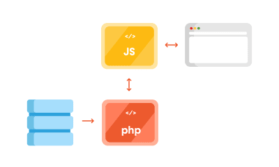 Image depicting decoupled WordPress diagram with PHP and JS part separated