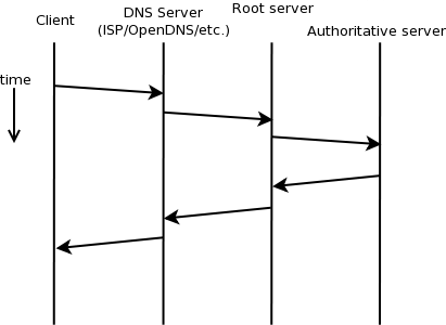 DNS Lookup path from Client to Authoritative Server