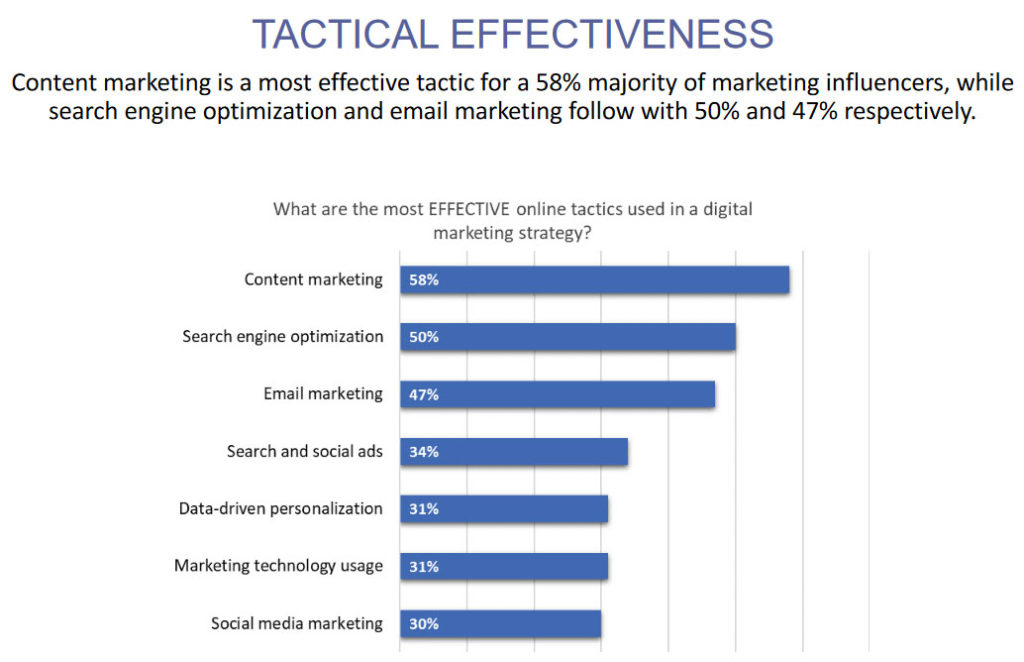 effectiveness of online marketing tactics