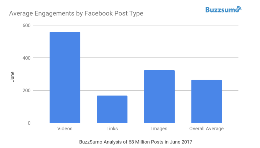 facebook average engagement per post type
