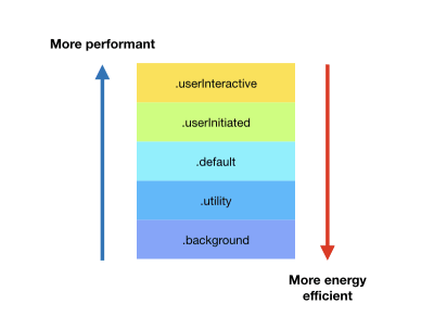 Quality-of-service values of queue sorted by performance and energy efficiency