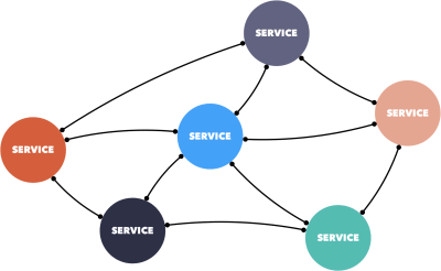 Microservices architecture is a set of independent services that are all connected into a network.