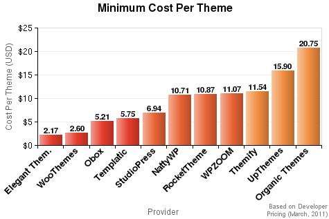 Minimum Cost Per Theme