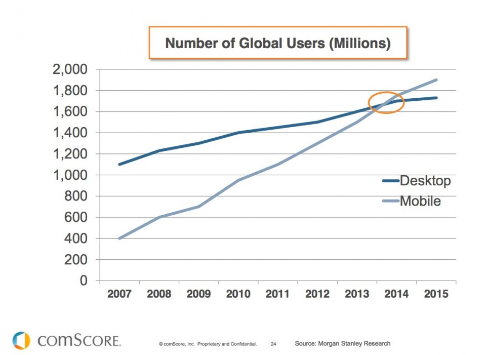 mobile desktop traffic tipping point