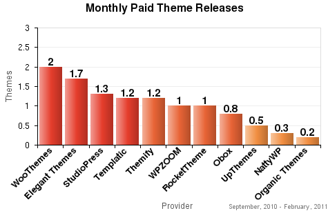 Monthly Paid Theme Releases