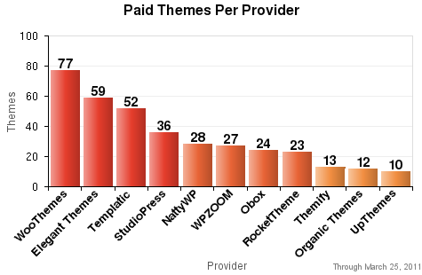 Paid Themes Per Provider