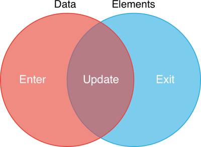 data elements venn diagram
