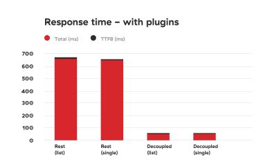 Comparison graph depicting response times of using WordPress REST API vs using the decoupled approach with added plugins. The decoupled approach is up to 8 times faster.