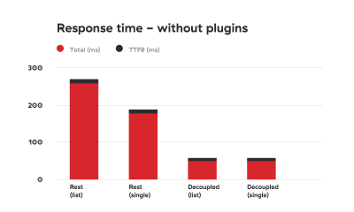 Comparison graph depicting response times of using WordPress REST API vs using the decoupled approach without added plugins. The decoupled approach is 2 to 3 times faster