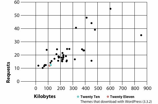 Chart comparing kilobytes to files used for responsive themes.
