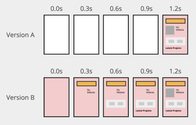 A diagram showing 2 hypothetical filmstrips for the same site. Version A renders blank pages and then all the content at once. Version B shows partial content as it loads.