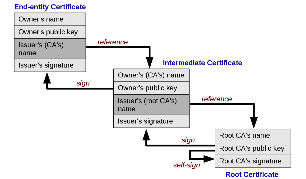 How the intermediate certificate creates a chain of trust against your root certificate.