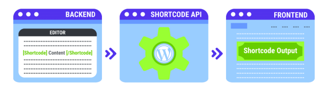 Шорткоди WordPress